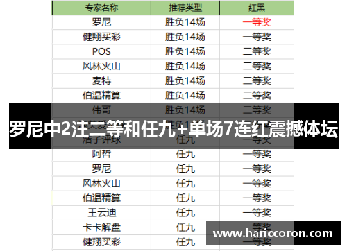 罗尼中2注二等和任九+单场7连红震撼体坛